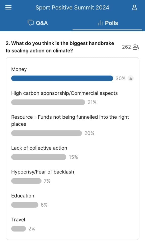 A screenshot of a poll asking 'What do you think is the biggest handbrake to scaling action on climate?' The leading answer is 'Money'